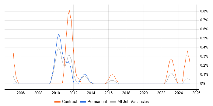 Job vacancy trend for IMS/DB in South London Job vacancy trend for IMS/DB in South London