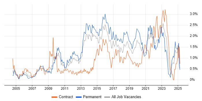 Job vacancy trend for Incident Management in South London Job vacancy trend for Incident Management in South London