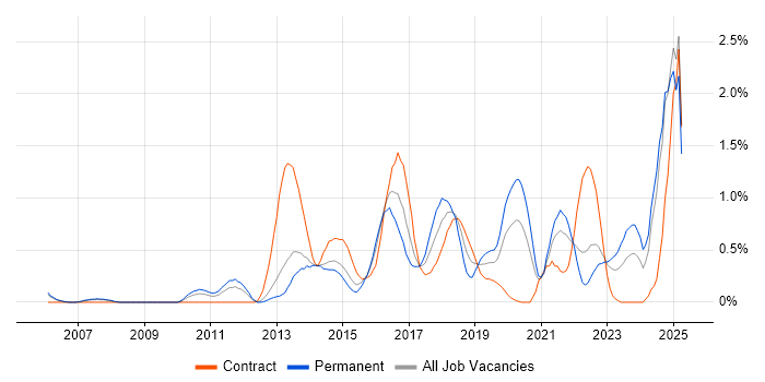 Job vacancy trend for Incident Response in South London Job vacancy trend for Incident Response in South London