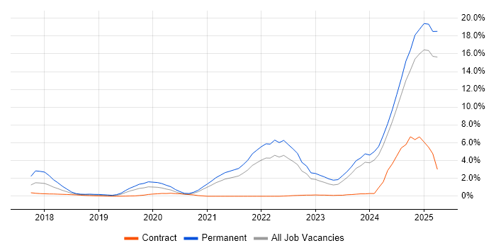 Job vacancy trend for Inclusion and Diversity in South London Job vacancy trend for Inclusion and Diversity in South London