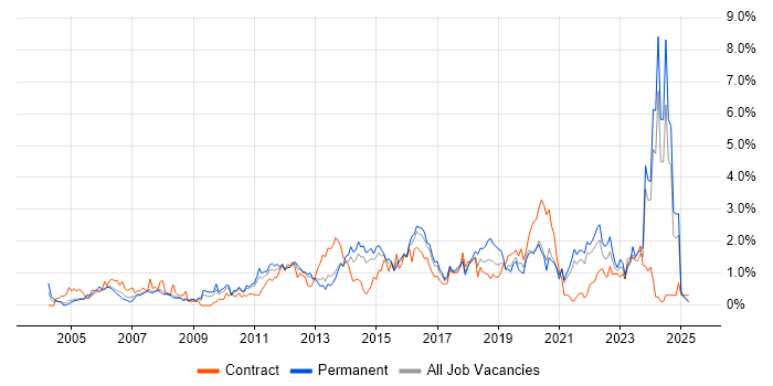 Job vacancy trend for Influencing Skills in South London Job vacancy trend for Influencing Skills in South London