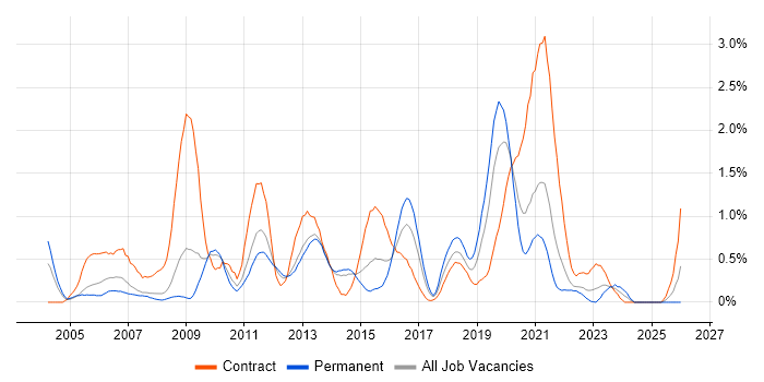 Informatica job vacancy trend in South London