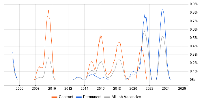Information Assurance job vacancy trend in South London