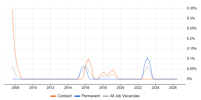 Information Governance Manager job vacancy trend in South London