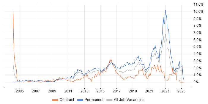 Job vacancy trend for Information Security in South London Job vacancy trend for Information Security in South London