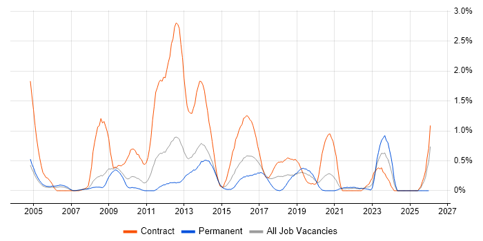 Infrastructure Architect job vacancy trend in South London