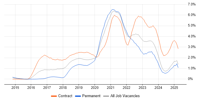 Job vacancy trend for Infrastructure as Code in South London Job vacancy trend for Infrastructure as Code in South London