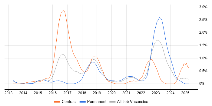 Job vacancy trend for Infrastructure Automation in South London Job vacancy trend for Infrastructure Automation in South London