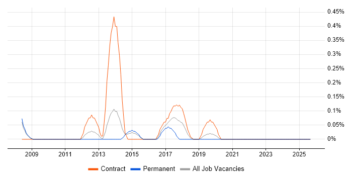 Infrastructure Business Analyst job vacancy trend in South London