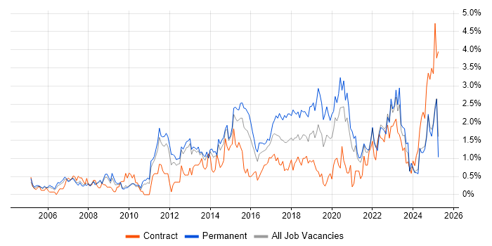 Job vacancy trend for Infrastructure Engineer in South London Job vacancy trend for Infrastructure Engineer in South London