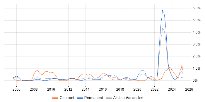 Job vacancy trend for Infrastructure Management in South London Job vacancy trend for Infrastructure Management in South London