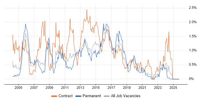 Infrastructure Manager job vacancy trend in South London