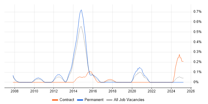 Job vacancy trend for Infrastructure Monitoring in South London Job vacancy trend for Infrastructure Monitoring in South London