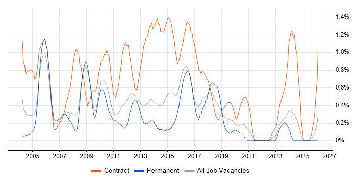 Infrastructure Project Manager job vacancy trend in South London