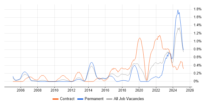 Job vacancy trend for Integration Engineer in South London Job vacancy trend for Integration Engineer in South London