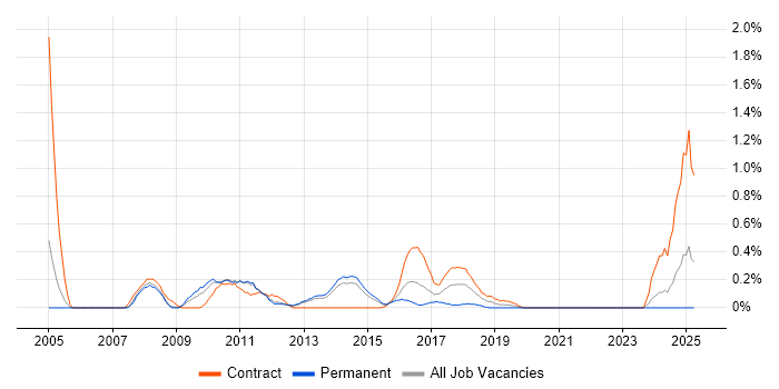 Job vacancy trend for Integration Manager in South London Job vacancy trend for Integration Manager in South London