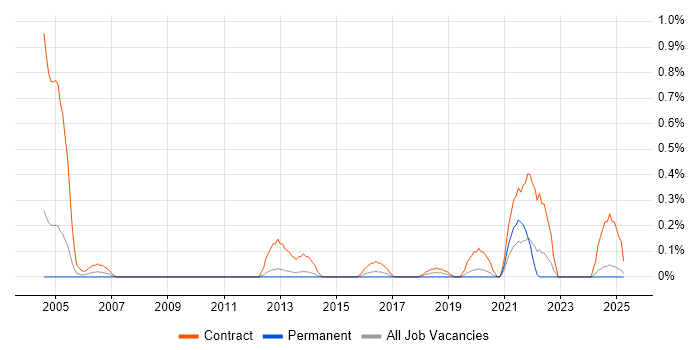 Job vacancy trend for Integration Tester in South London Job vacancy trend for Integration Tester in South London