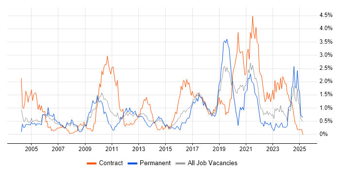 Job vacancy trend for Integration Testing in South London Job vacancy trend for Integration Testing in South London