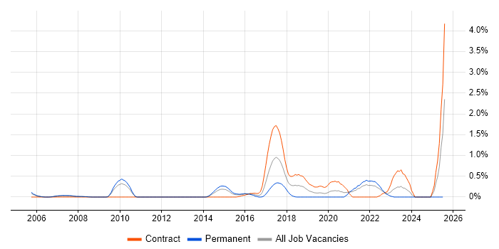 Job vacancy trend for IntelliJ in South London Job vacancy trend for IntelliJ in South London