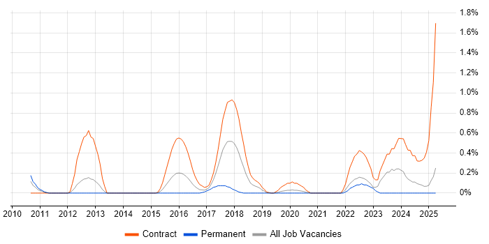 Job vacancy trend for Interaction Designer in South London Job vacancy trend for Interaction Designer in South London