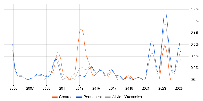 Job vacancy trend for Internal Audit in South London Job vacancy trend for Internal Audit in South London