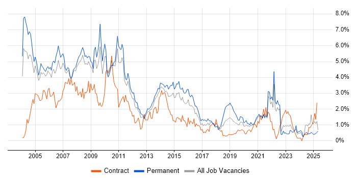 Job vacancy trend for Internet in South London Job vacancy trend for Internet in South London