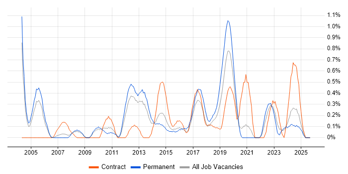 Inventory Management job vacancy trend in South London Inventory Management job vacancy trend in South London