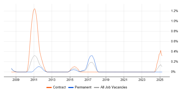 Job vacancy trend for Investment Banking Java Developer in South London