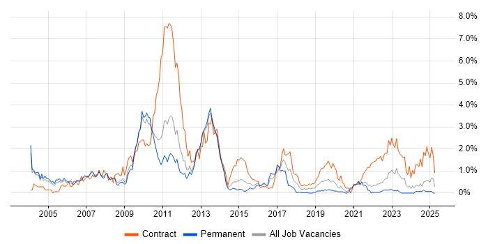 Job vacancy trend for Investment Banking in South London Job vacancy trend for Investment Banking in South London