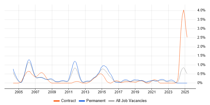 Job vacancy trend for Investment Management in South London Job vacancy trend for Investment Management in South London