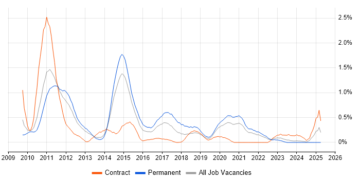 Job vacancy trend for iOS Development in South London Job vacancy trend for iOS Development in South London