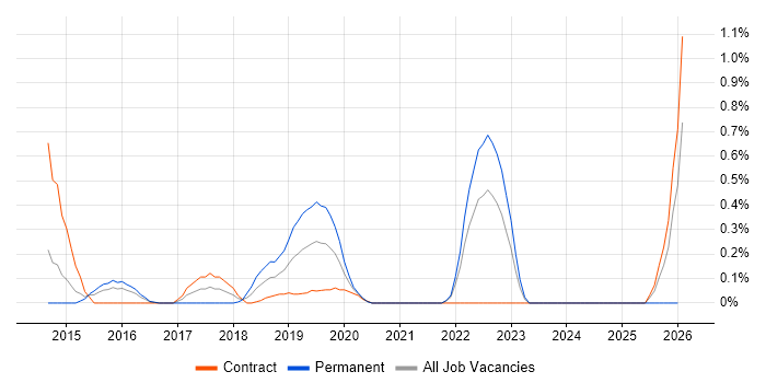 iPaaS job vacancy trend in South London