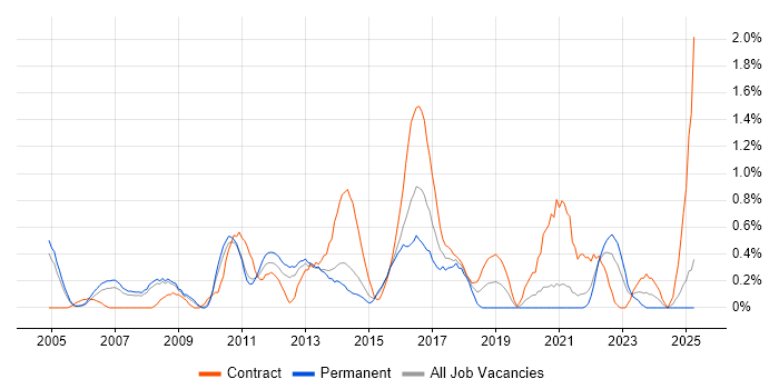 Job vacancy trend for IPsec in South London Job vacancy trend for IPsec in South London
