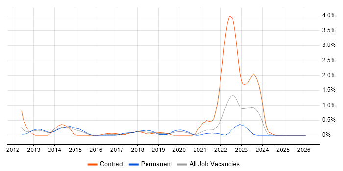 IPv4 job vacancy trend in South London