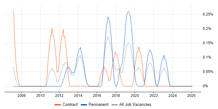 IPv6 job vacancy trend in South London