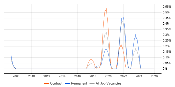 (ISC)2 CCSP job vacancy trend in South London