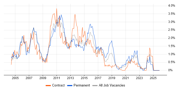 ISEB job vacancy trend in South London