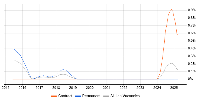 Job vacancy trend for ISO 27001 Lead Auditor in South London Job vacancy trend for ISO 27001 Lead Auditor in South London