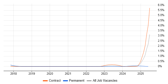 Job vacancy trend for ISO/IEC 15288 in South London Job vacancy trend for ISO/IEC 15288 in South London