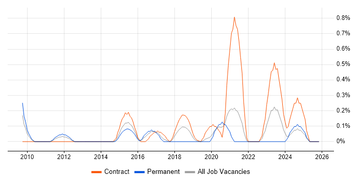 ISO 20022 job vacancy trend in South London