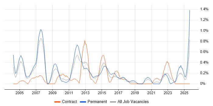 Job vacancy trend for ISO 9001 in South London