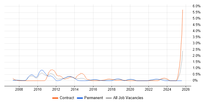 Job vacancy trend for Issue Tracking in South London