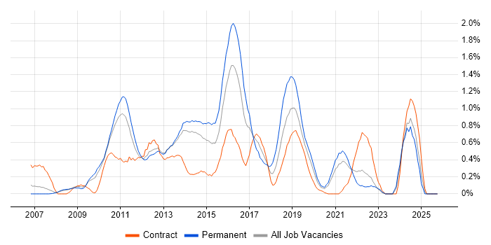 ISTQB job vacancy trend in South London