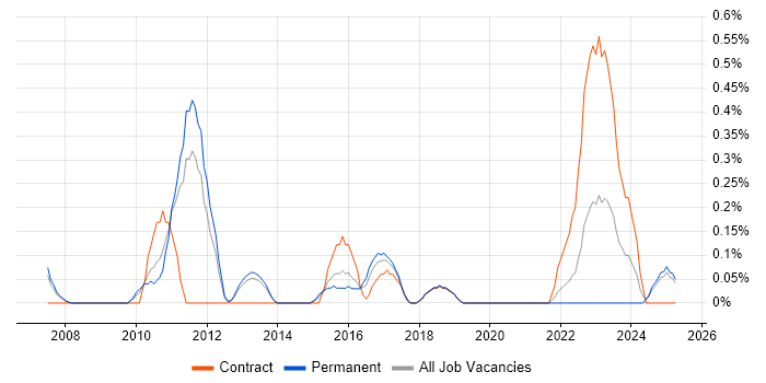 Job vacancy trend for IT Asset Management in South London Job vacancy trend for IT Asset Management in South London