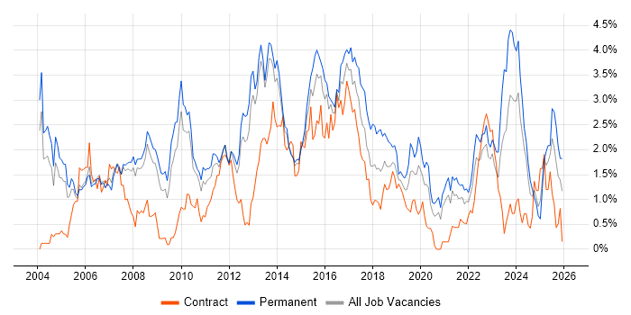 IT Manager job vacancy trend in South London