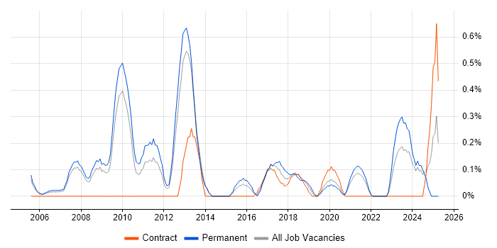 Job vacancy trend for IT Operations Manager in South London Job vacancy trend for IT Operations Manager in South London