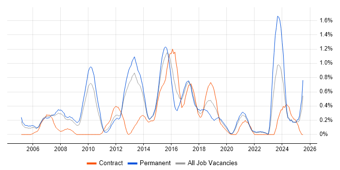 Job vacancy trend for IT Services Manager in South London