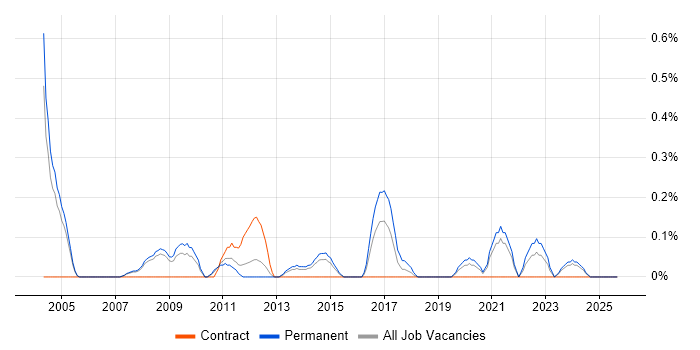 IT Support Specialist job vacancy trend in South London IT Support Specialist job vacancy trend in South London