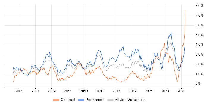 Job vacancy trend for IT Support in South London