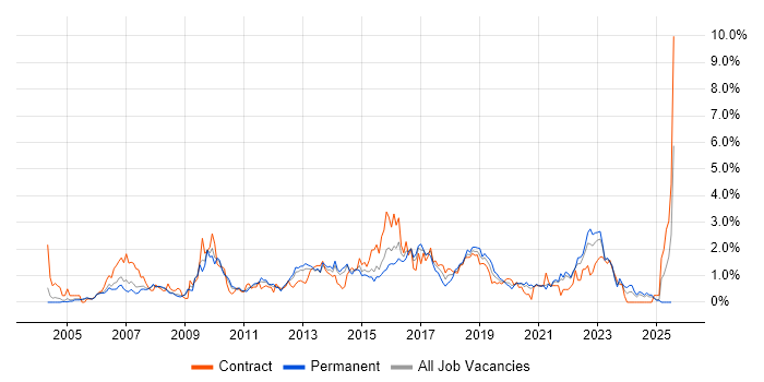 Job vacancy trend for ITIL Certification in South London Job vacancy trend for ITIL Certification in South London